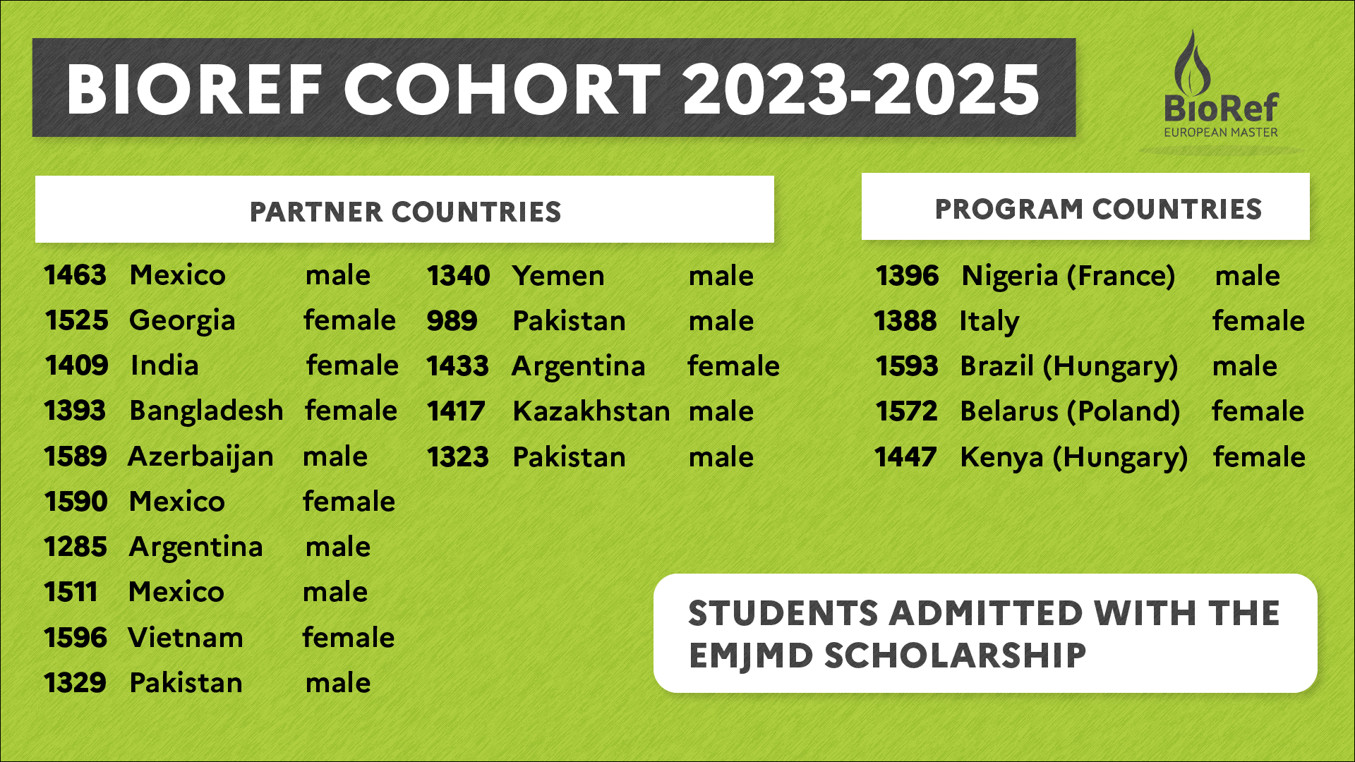 BIOREF COHORT 2023-2025: ADMISSION RESULTS